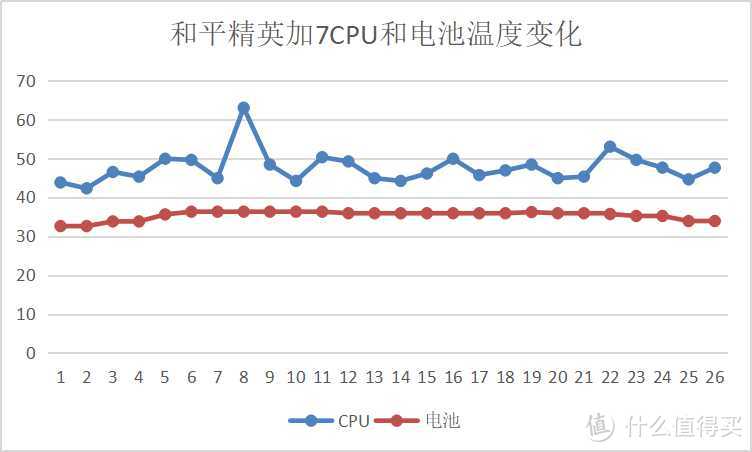 ▲和平精英CPU和电池温度变化