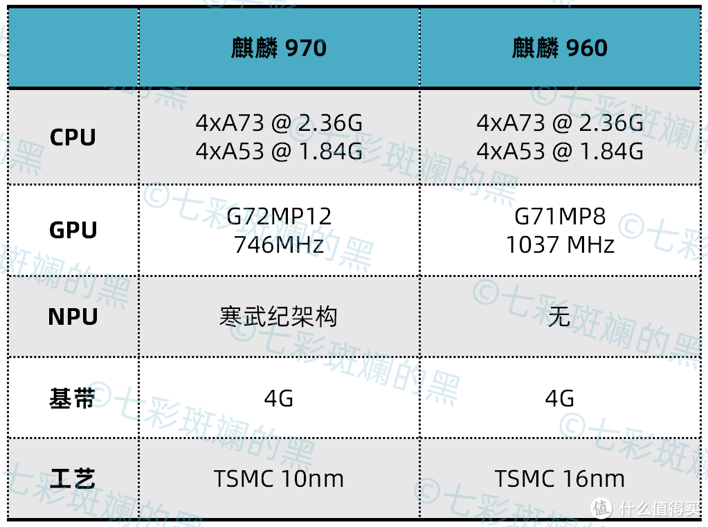 骁龙821和麒麟970图片