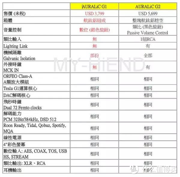 性价比超高流媒体解码一体机  声韵AURALiC VEGA G1