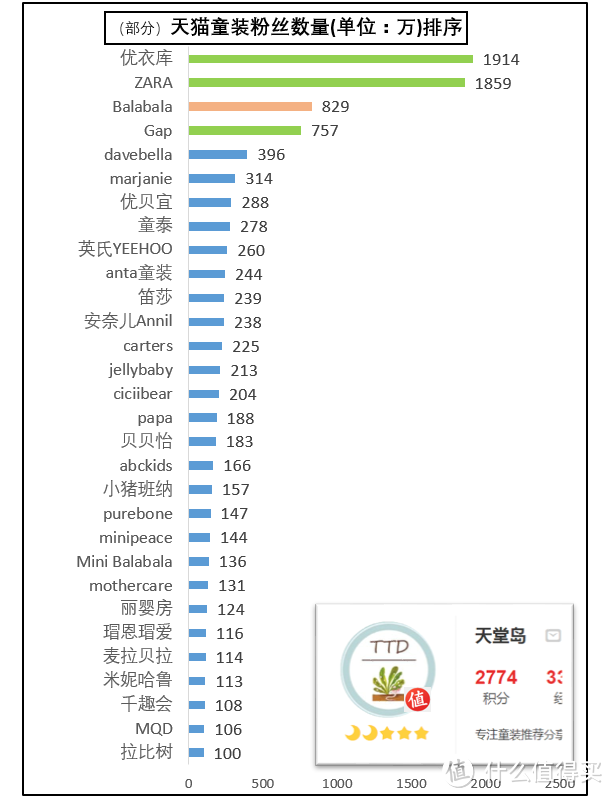 优衣库、Zara、GAP由于是跟成人服装一个店铺，因此粉丝数很高。