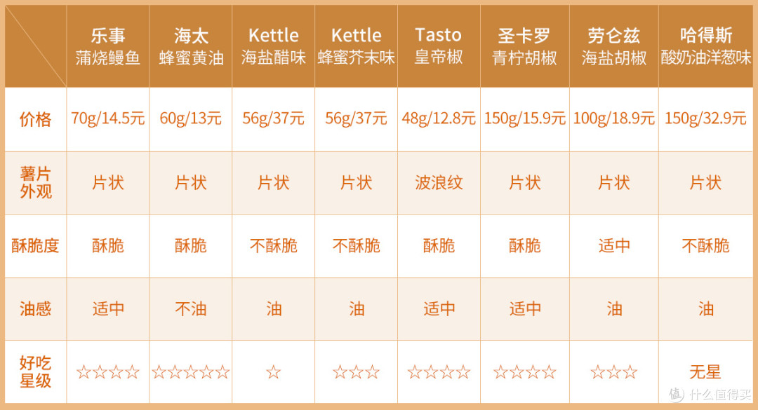 猎奇味道!一晚上吃了8款进口薯片,有些遭不住了