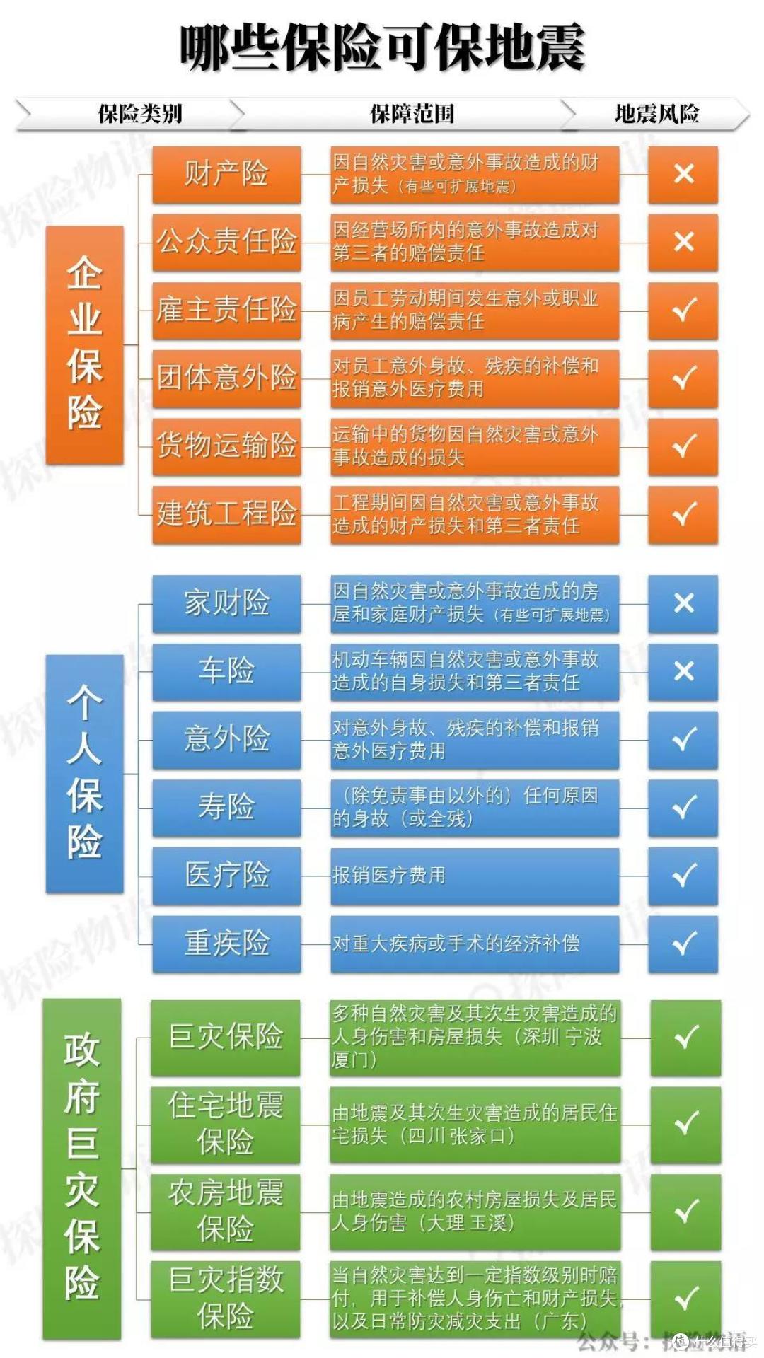 什么保险才能保地震？一图全看懂
