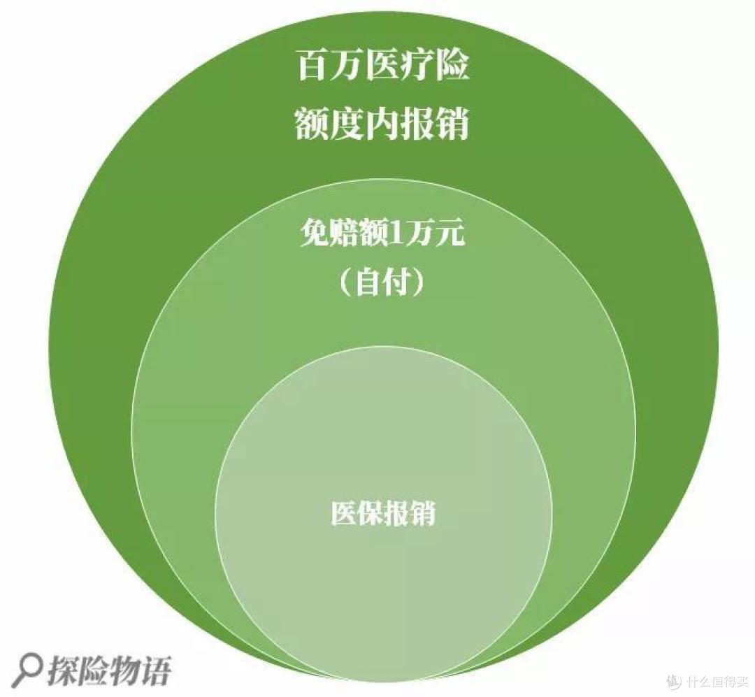 有了它 我还买保险干嘛？