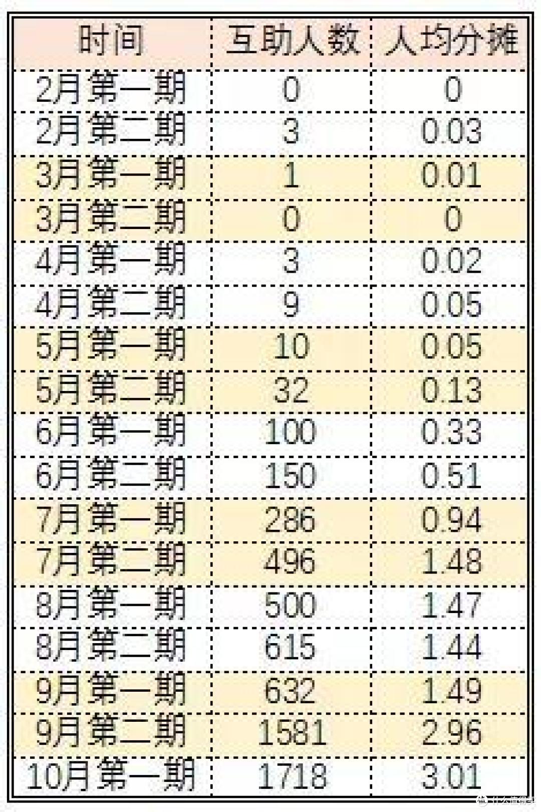 “相互宝”分摊金暴涨100倍,还能替代商业保险吗?