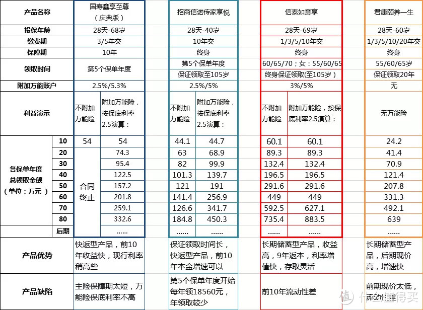 国寿鑫享至尊年金保险怎么样？跟多款4.025利率的年金险对比分析