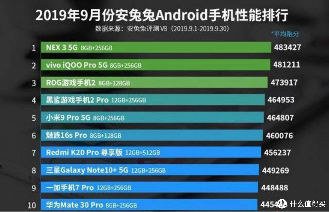 安卓手机性能跑分排行，华为新机仅位列第十，第一被vivo斩获