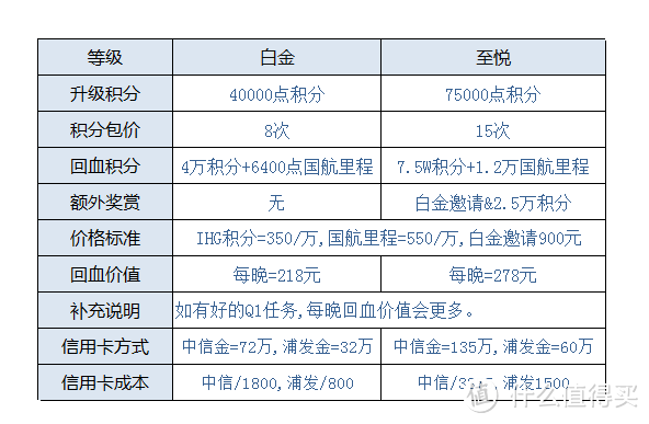 分享 | 南航金卡被取消&IHG至悦会籍被降级，接下来怎么玩？看过来！