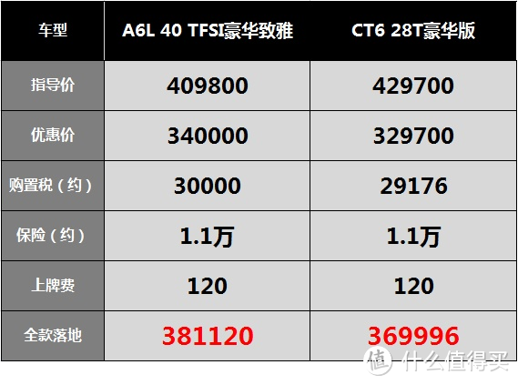 凯迪拉克CT6：为了让品牌继续豪华下去，厂家死撑价格不放松