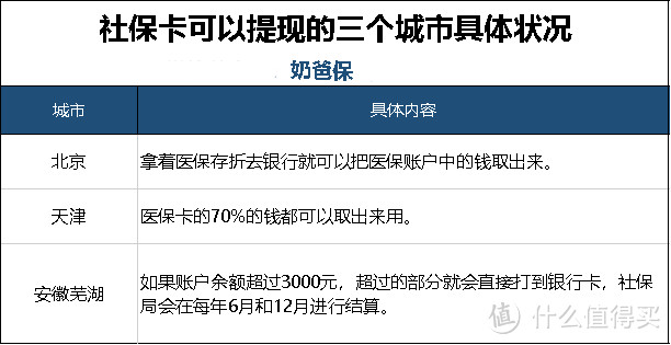 ​社保卡只用来买药看病？那可就亏大发了！