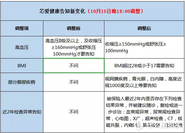 24小时倒计时！多款性价比重疾险健康告知将收紧