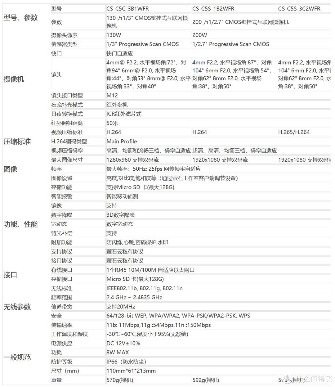 家用监控升级 —— 萤石数字高清监控摄像头CS5