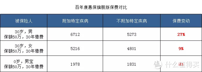 国民重疾险再度升级，百年康惠保2020还值得买吗？