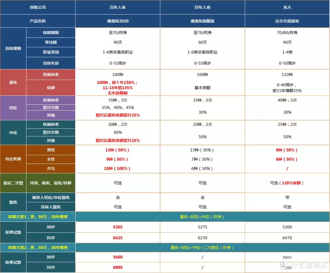 国民重疾险再度升级，百年康惠保2020还值得买吗？