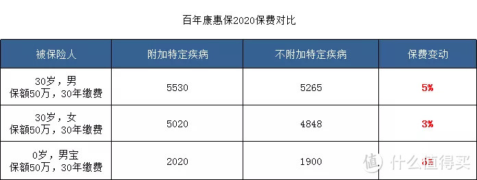 国民重疾险再度升级，百年康惠保2020还值得买吗？