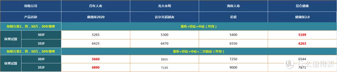 国民重疾险再度升级，百年康惠保2020还值得买吗？