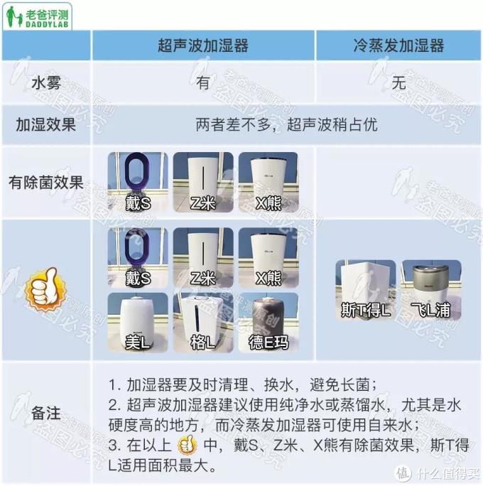 （进老爸享测vx，发送“&nbsp;加湿器&nbsp;”查看12款加湿器品牌型号）