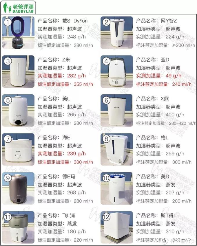 超级玩家第六期:横评12 款加湿器,用数据告诉你什么值得买