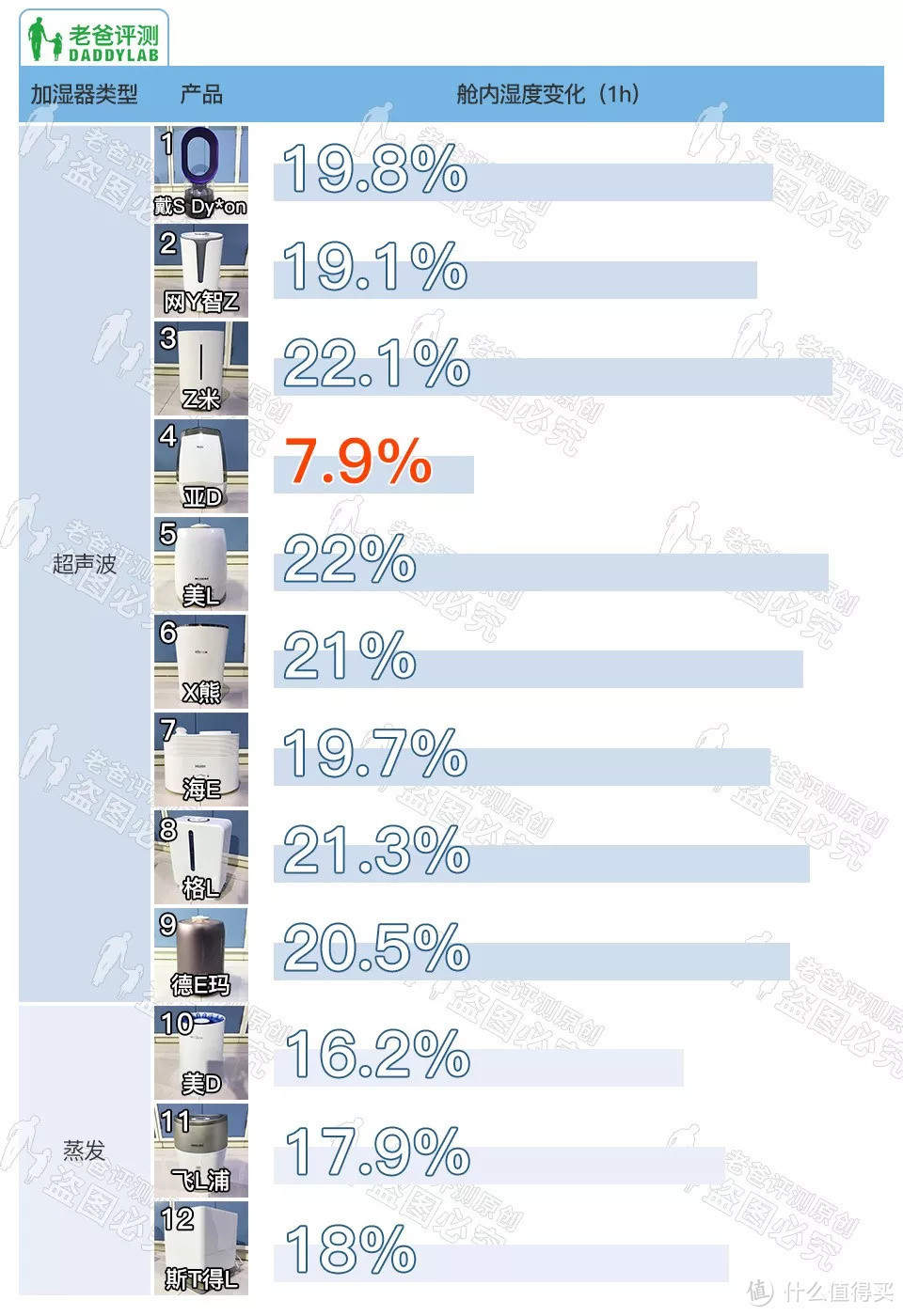 超级玩家第六期：横评12 款加湿器，用数据告诉你什么值得买