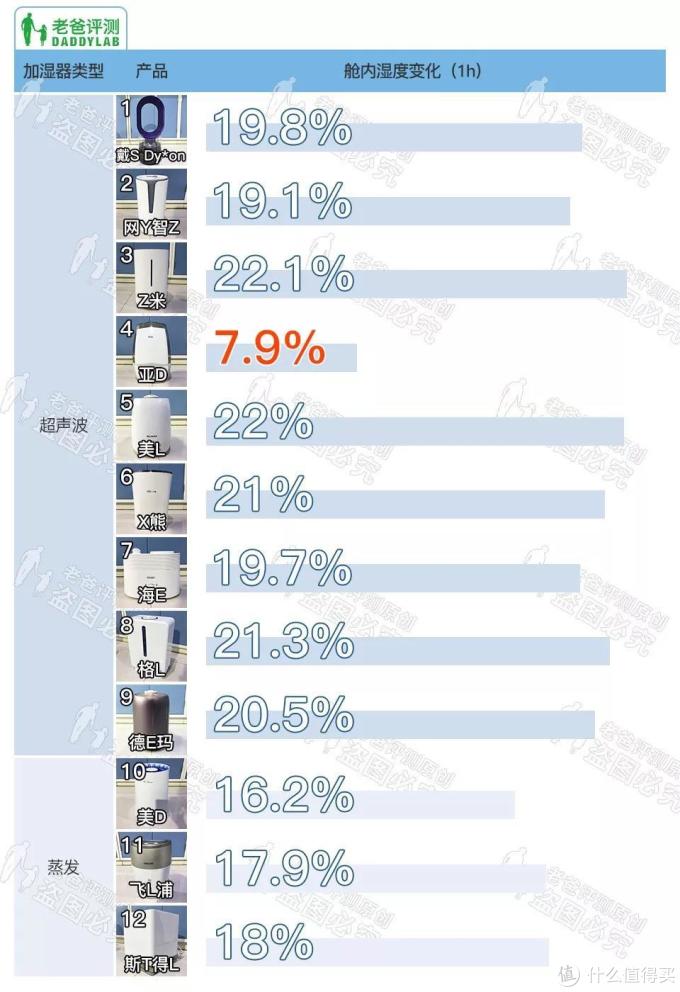 超级玩家第六期:横评12 款加湿器,用数据告诉你什么值得买
