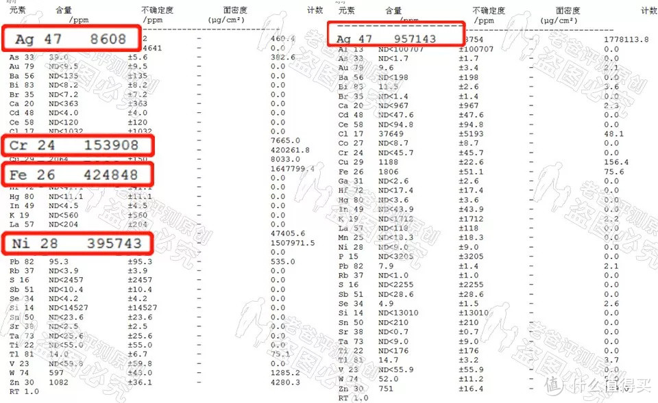 ▲ 左为黄色盒子数据，右为白色盒子数据