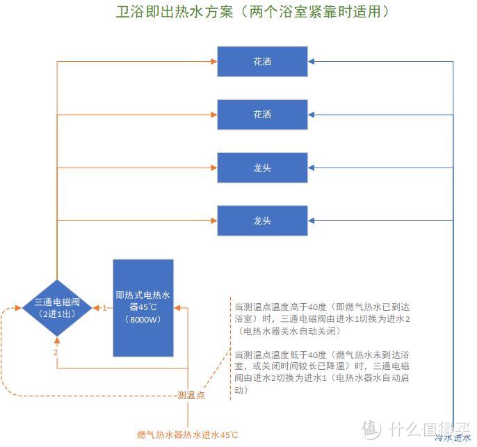 一套理论完美的全屋秒出热水方案