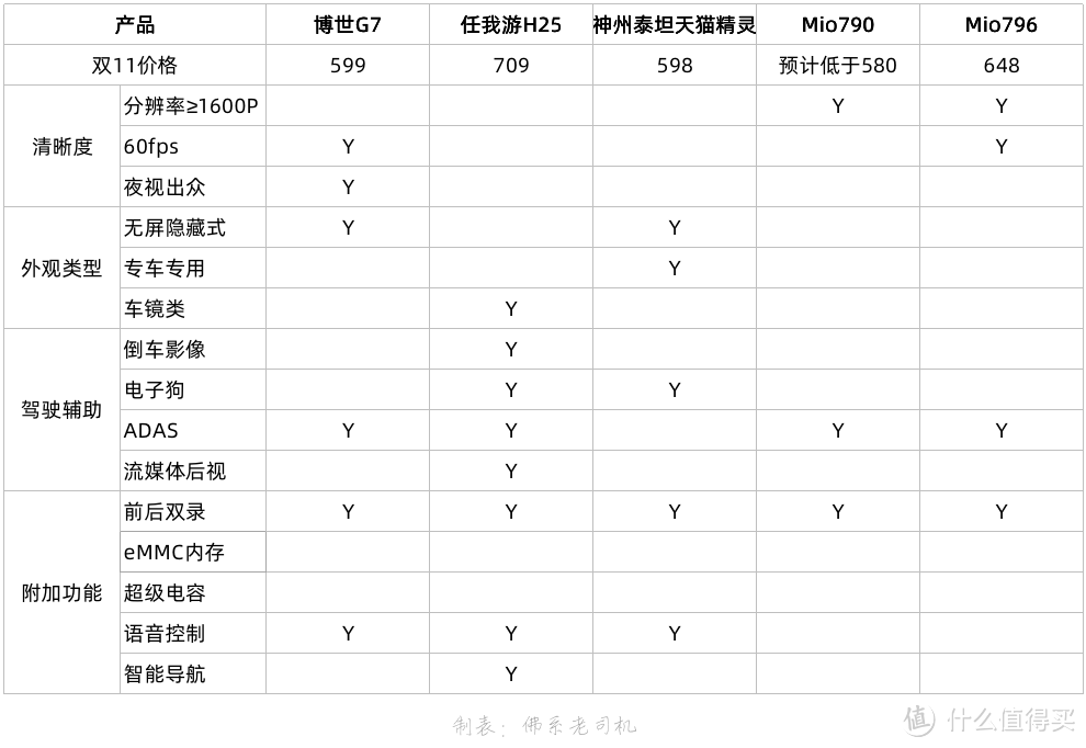 这个价位的记录仪，在功能性更突出，但也出现了智能系统和非智能系统的分支，购买时是需要首先做判断的。毕竟智能系统中的记录仪只是一个附属功能。