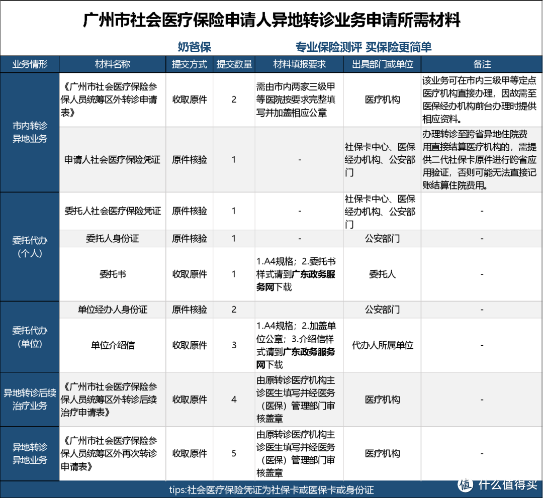 医保异地报销大全：超便捷的异地报销方式