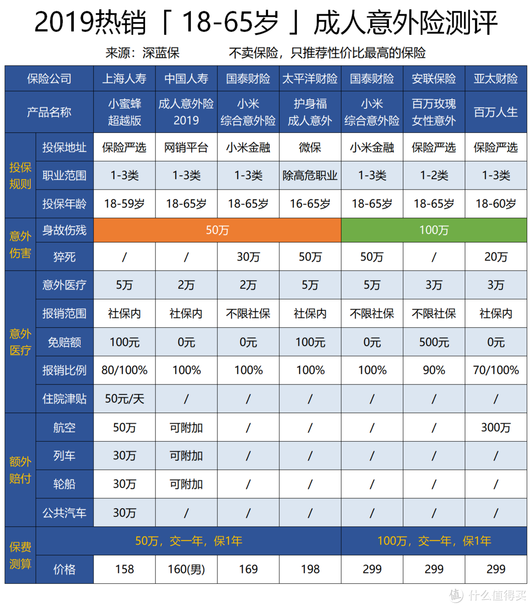 史上最强意外险攻略，0-90岁都适用