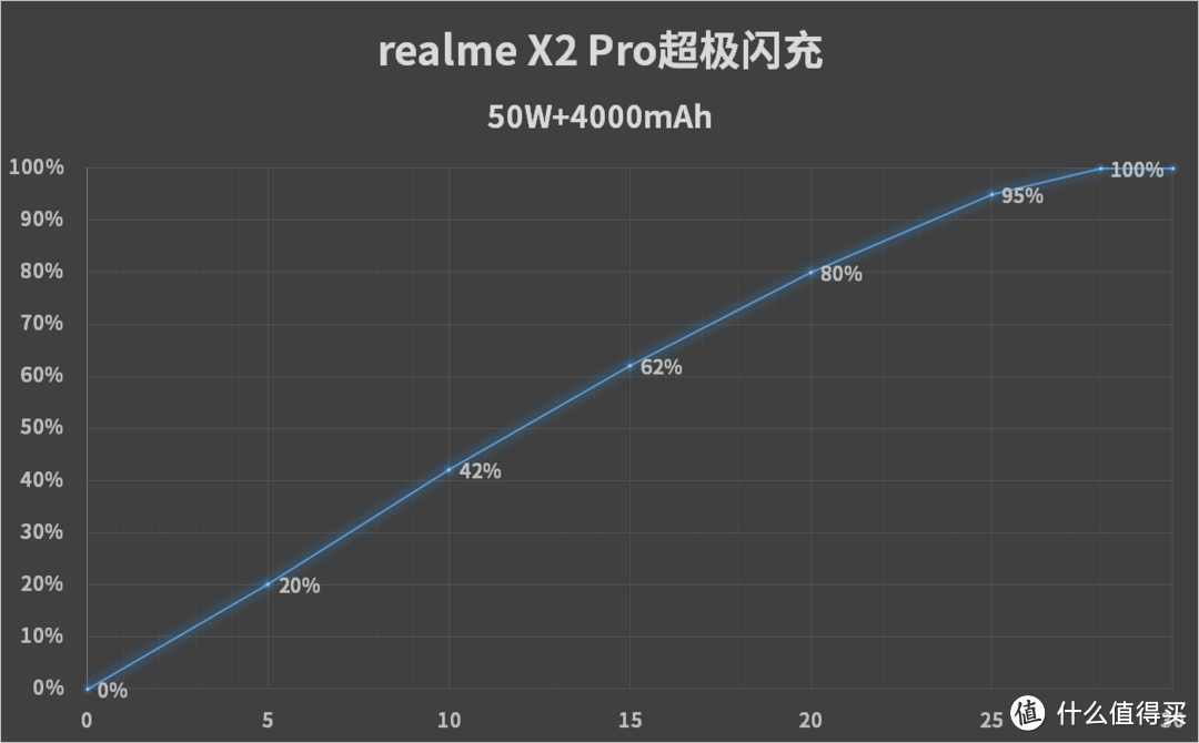 起售2599元 50W超级闪充28分钟充满电 realme X2 Pro真机皇附体