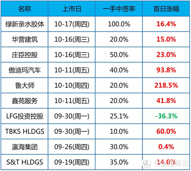 新股疯了，一枚资深韭菜的打新实操经验