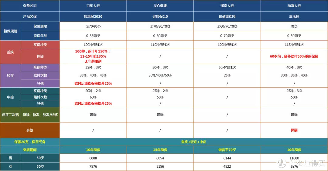 《父母该如何买保险》之到底要不要给父母买重疾险？