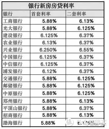 （数据来源：部分银行个贷部的最新口径）