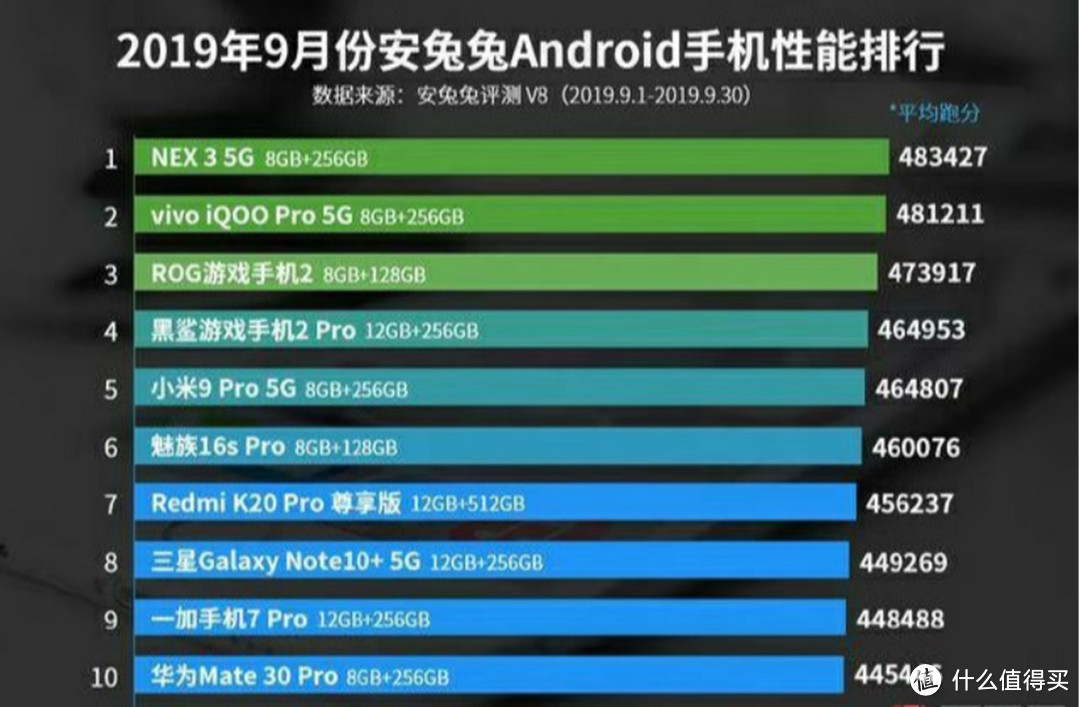 9月份发布的骁龙855Plus性能跑分排行，小米第5，华为第10