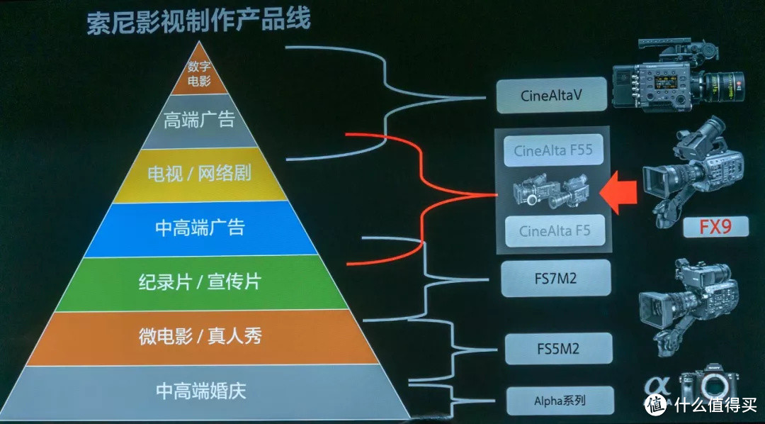 “从FX出发”，索尼FX9V摄影机发布会