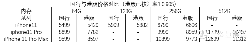 国行与港版价格对比