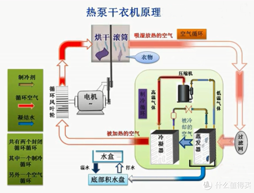 功能完善、烘干效果佳、性价比无敌，超节能的家居幸福生活必备神器---菲瑞柯Frilec热泵干衣机 使用体验