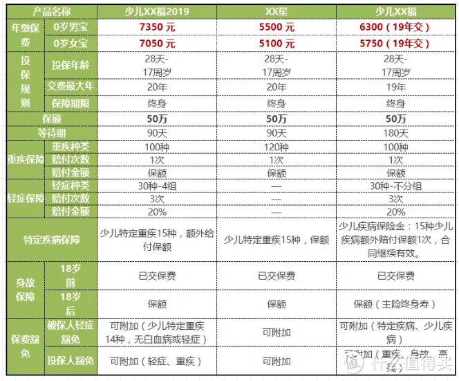 这样的儿童保险才值得买？看完帮你省好几千