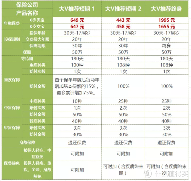 这样的儿童保险才值得买？看完帮你省好几千