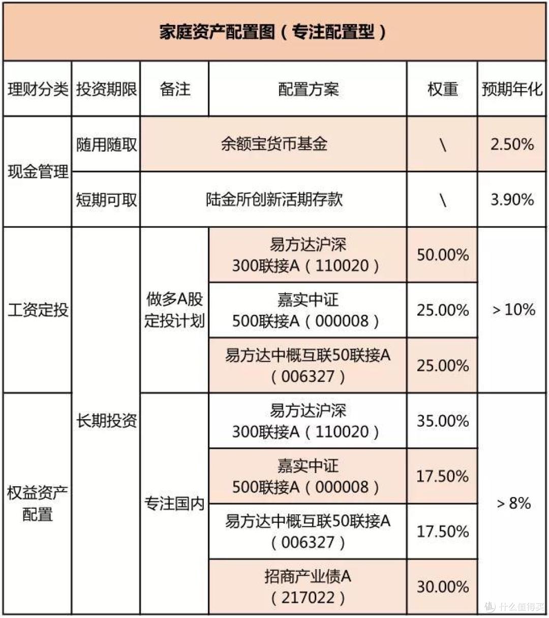 最稳健的资产配置是怎样的?