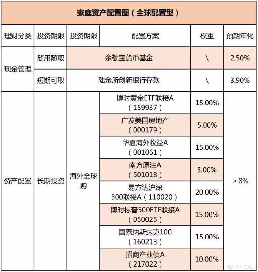 最稳健的资产配置是怎样的?