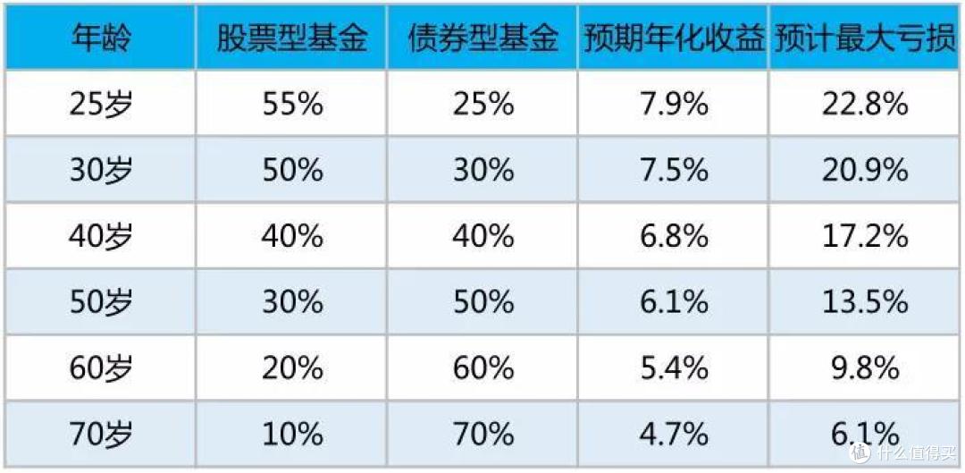 最稳健的资产配置是怎样的?