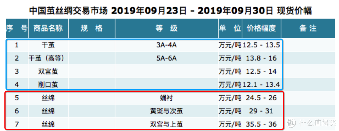 蚕茧及丝绵价格