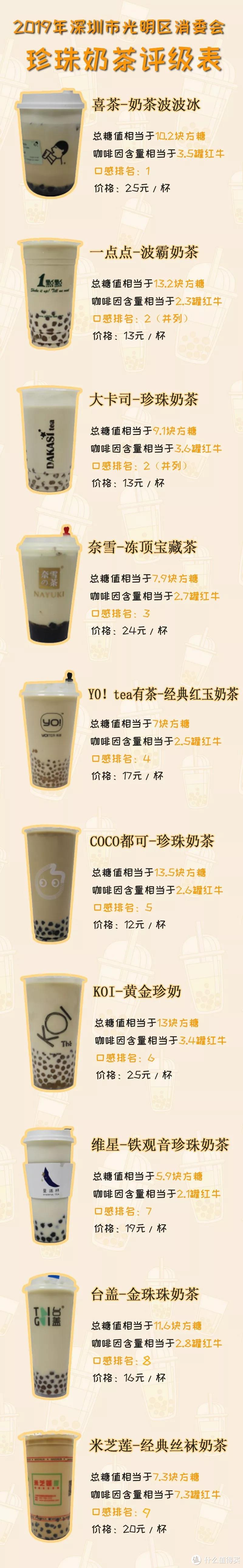 长胖又失眠？我们把10款大品牌奶茶送检后发现...