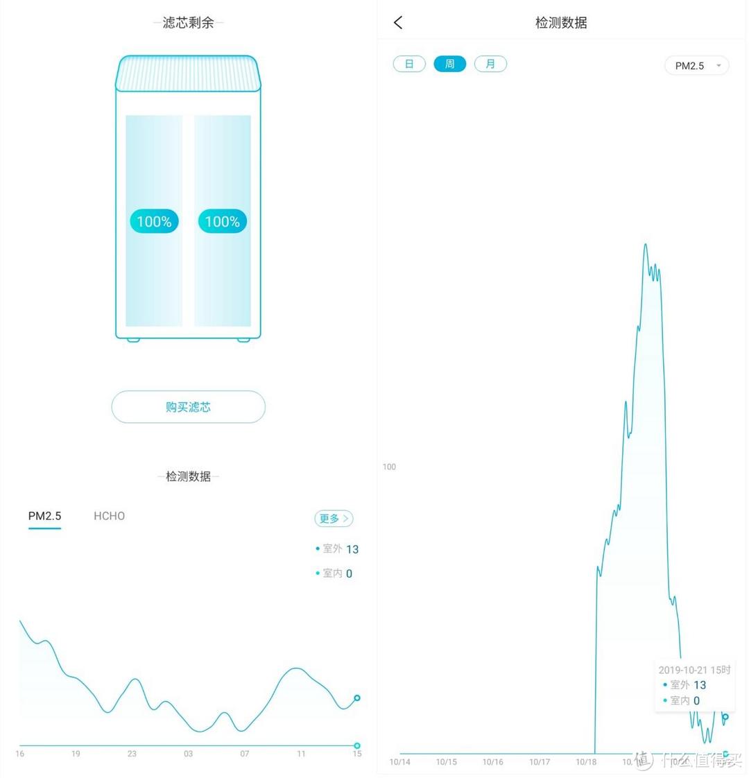 如何零PM2.5的居家环境？352 Y100C空气净化器上手实测