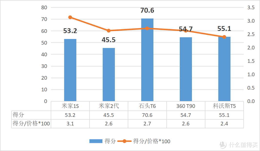 总分排名及性价比换算×