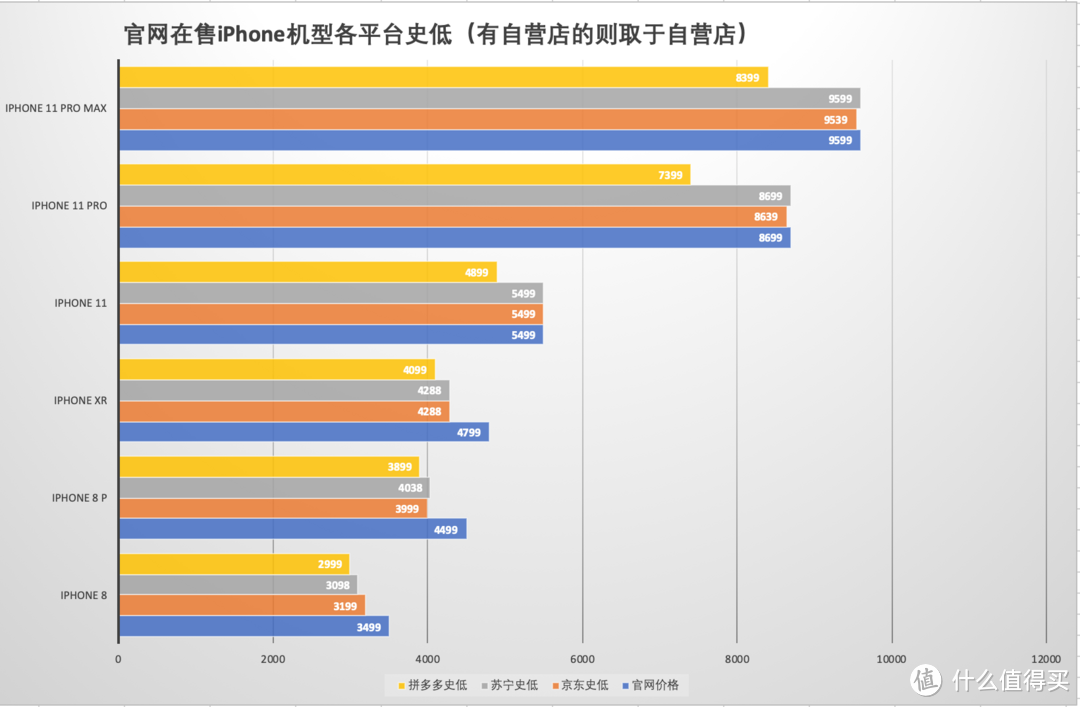 iPhone多平台史低