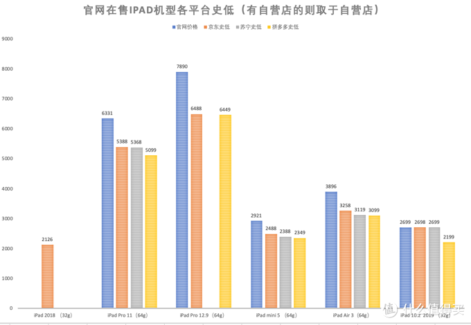 iPad各型号史低