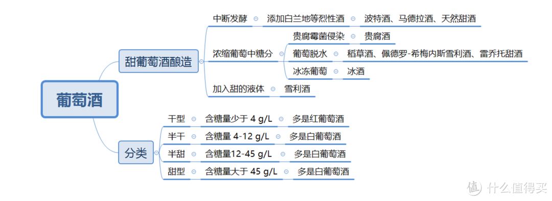 贵腐酒基础知识