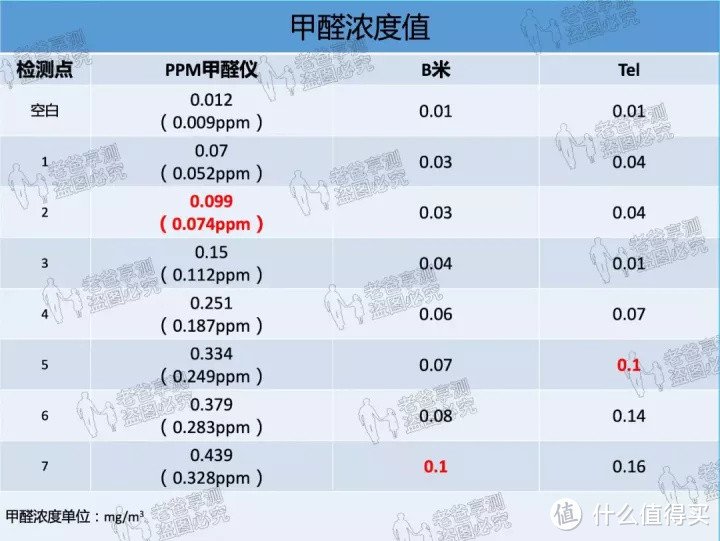 空净不仅能除甲醛,还能测甲醛?检测结果可信吗?