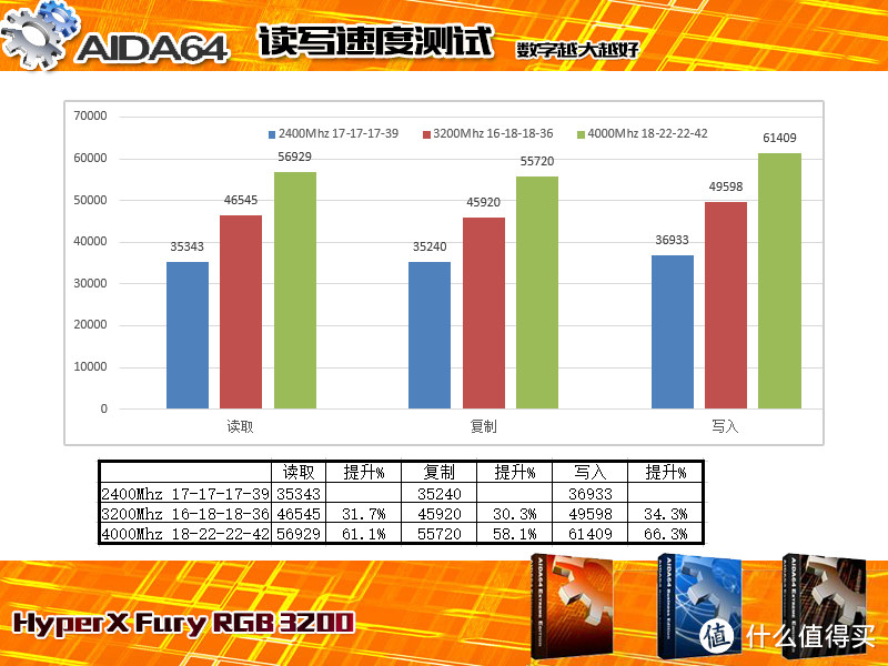 颜值颇高还能狂超频？HyperX Fury RGB 3200内存入手体验